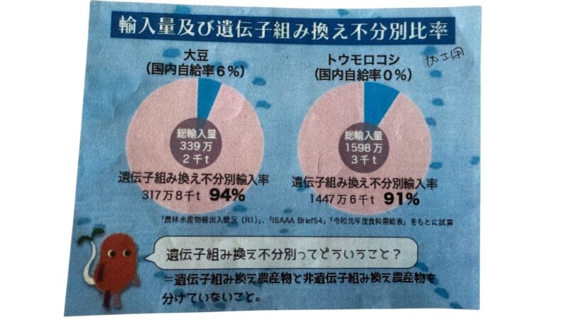 輸入される遺伝子組換え作物