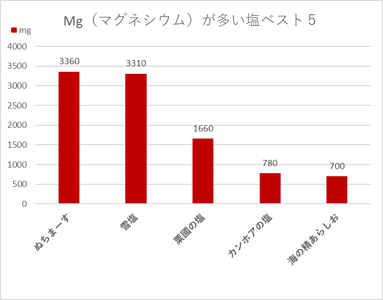 マグネシウムが多い塩比較グラフ