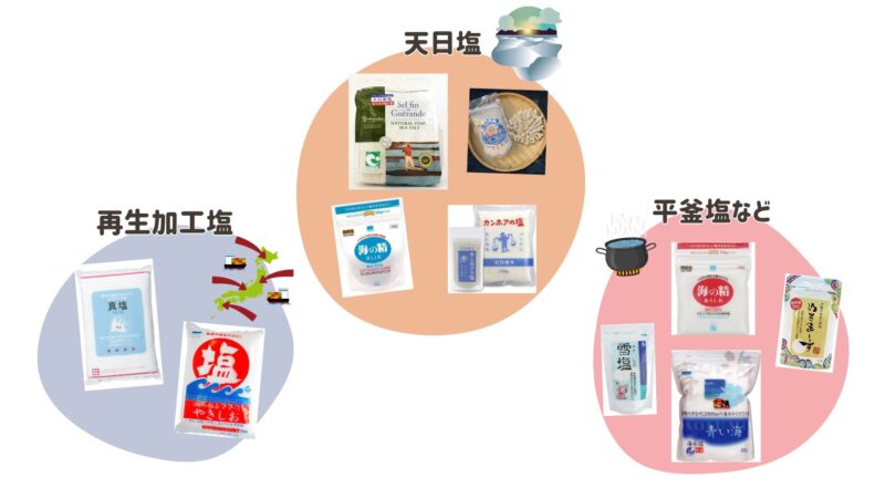 天然塩、再生加工塩、精製塩