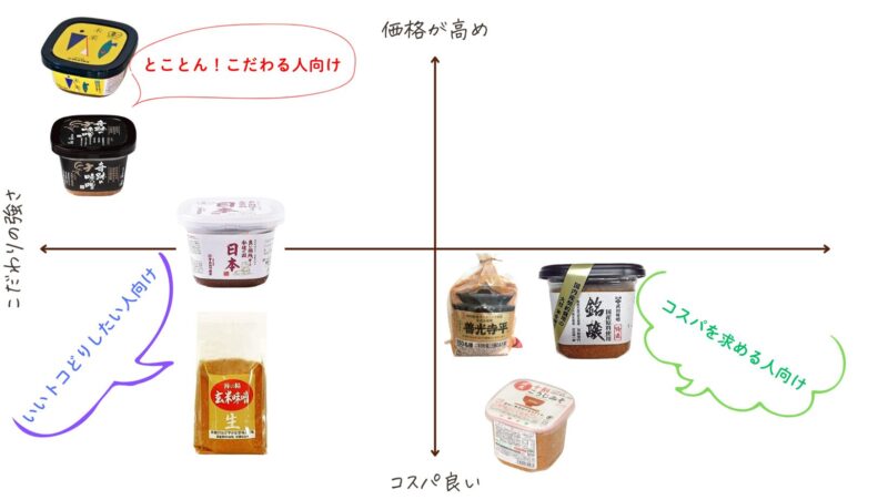 おすすめ商品のポジショニングマップ