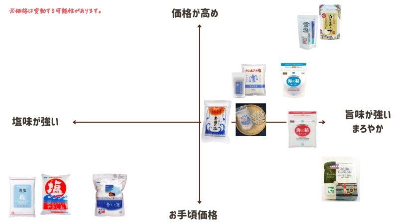 塩のポジショニングマップ