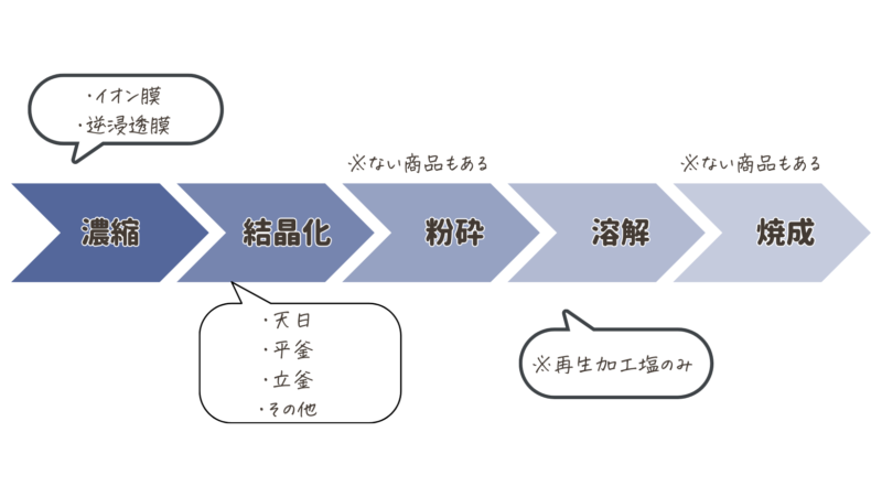 塩の製造工程