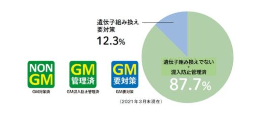 遺伝子組み換え作物の使用状況グラフ