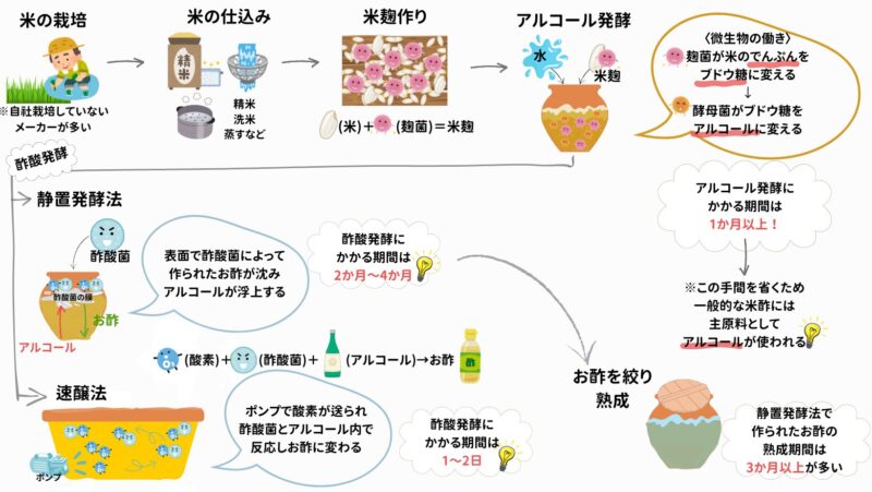 米酢の作り方