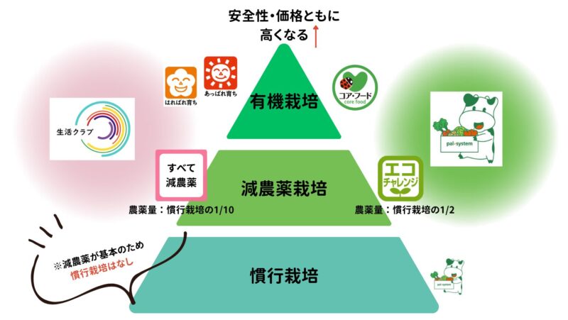 パルシステム生活クラブ農薬比較