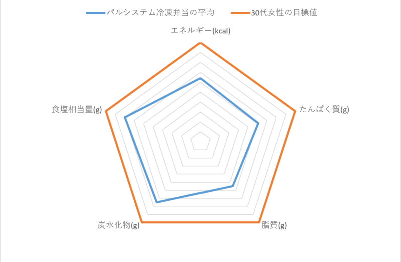 パルシステム冷凍弁当の栄養量充足率