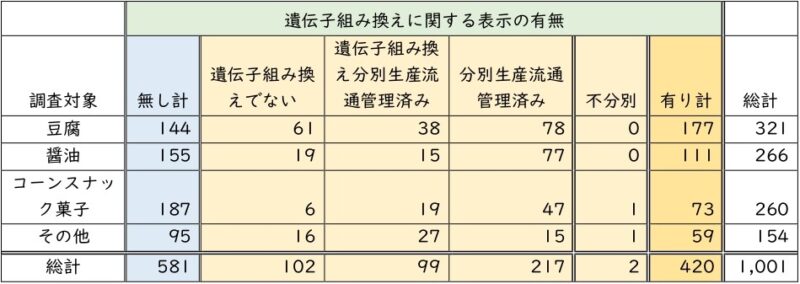 2023年遺伝子組換えでない調査結果