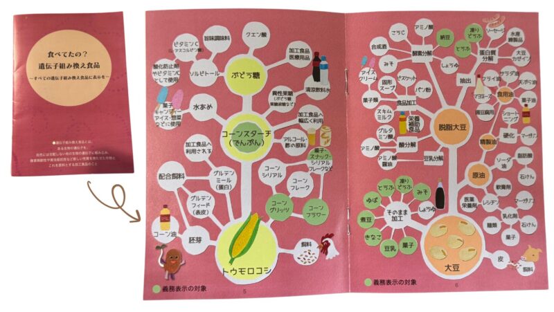 遺伝子組換え作物が使われている可能性が高い食品樹形図