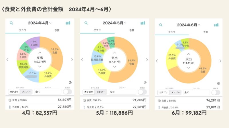 4月～6月の食費