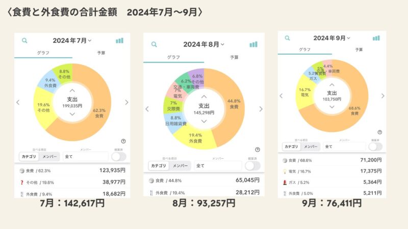 7月～9月の食費