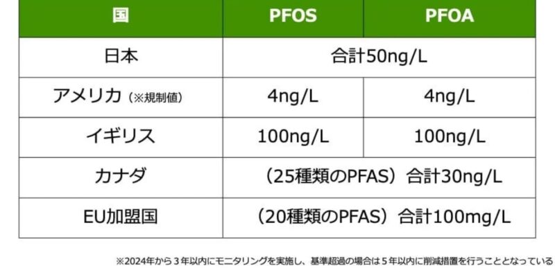 PFAS基準