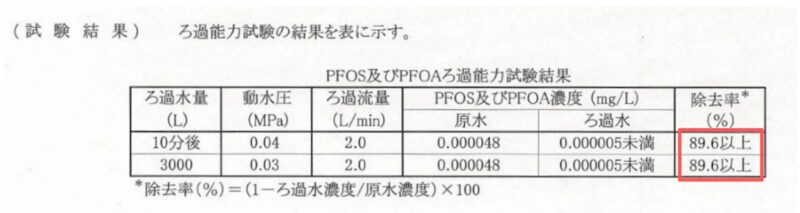 PFAS除去率磨水