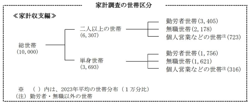 家計調査の世帯区分