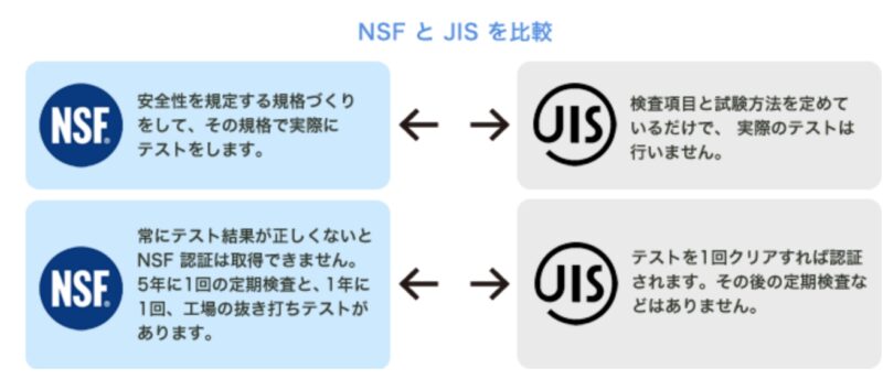 JISとNSF